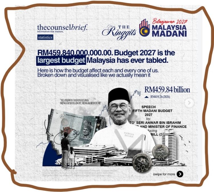 Budget 2027 raises STR and SARA allocation to RM16bil, says Anwar
