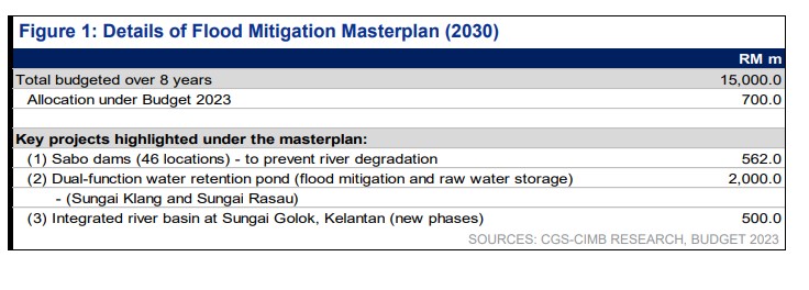 Order to review RM7 bil flood mitigation project mars construction ...