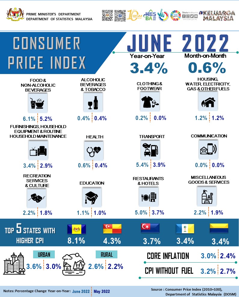 Pricier roti canai, pork as Malaysia’s June 2022 inflation surges to 3.