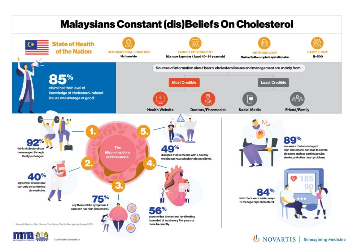 Allaying misconception of Malaysians about cholesterol