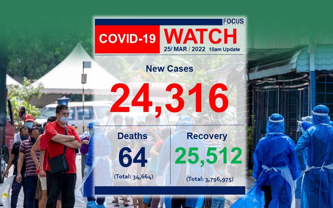 New COVID-19 Cases In Malaysia Stands At 24,316 On Friday - Focus Malaysia