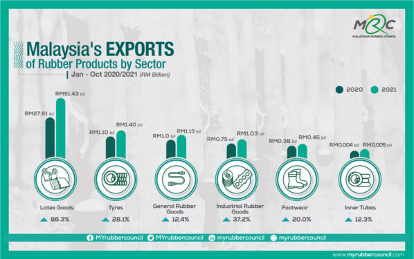 Malaysia s rubber product exports thrive despite economic