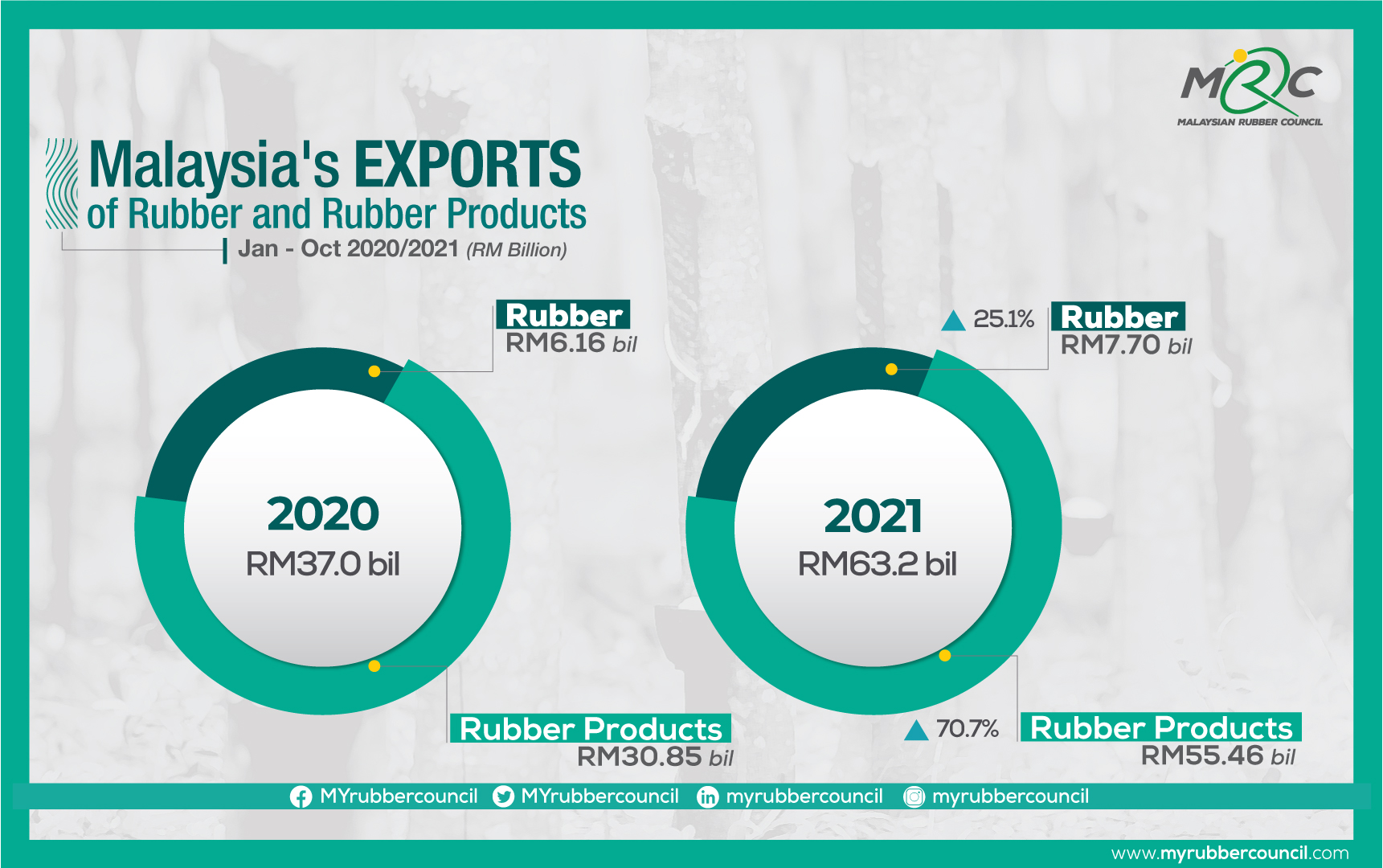 Malaysia’s Rubber Product Exports Thrive Despite Economic Uncertainties ...