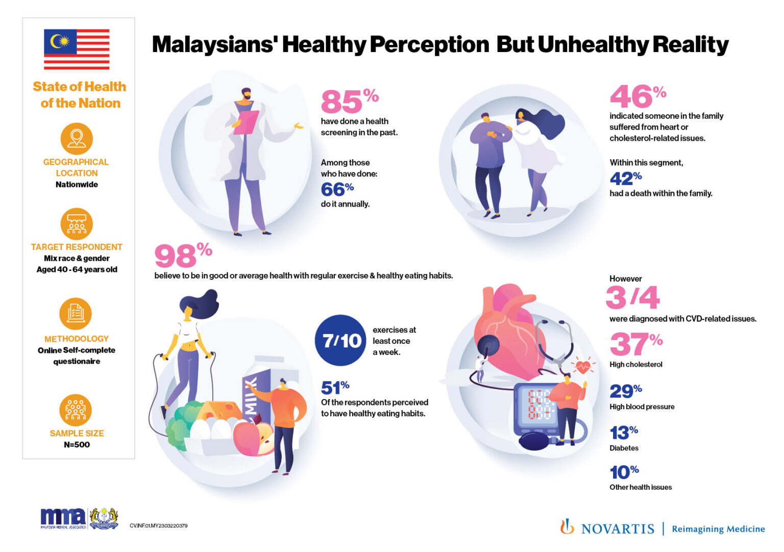 Malaysians have a healthy perception but an unhealthy reality