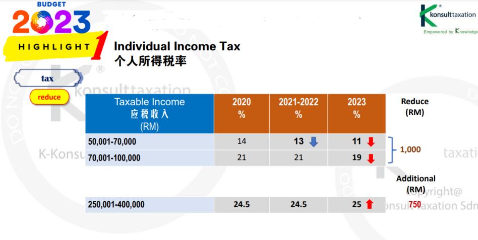 Budget 2023 At A Glimpse: 10 Key Tax-related Highlights - Focus Malaysia