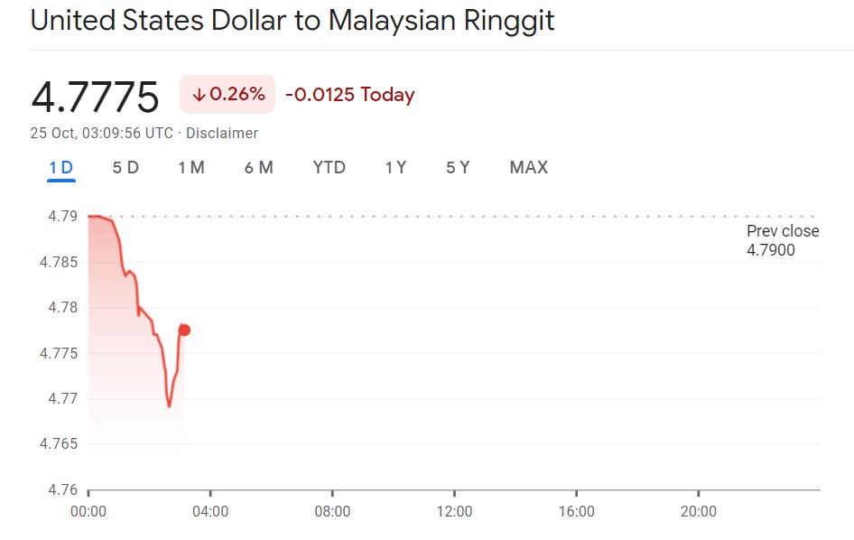 The Sheer Coincidence Of Ringgit Plunging To Record Lows Against ...