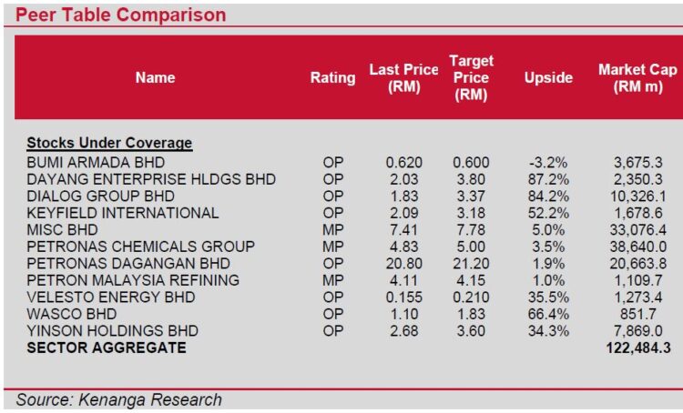 Bullish outlook for Malaysia’s offshore support vessel sector despite ...