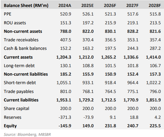 Transportation expenses weigh on Pharmaniaga’s profitability: MBSB