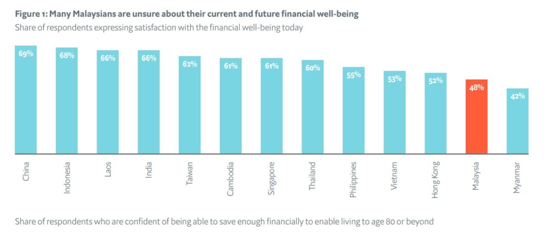 Report: Young Malaysians struggling to build financial resilience