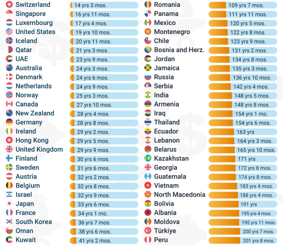 Average Malaysian need to work 95 years and 7 months to earn US$1m (RM4.4m)