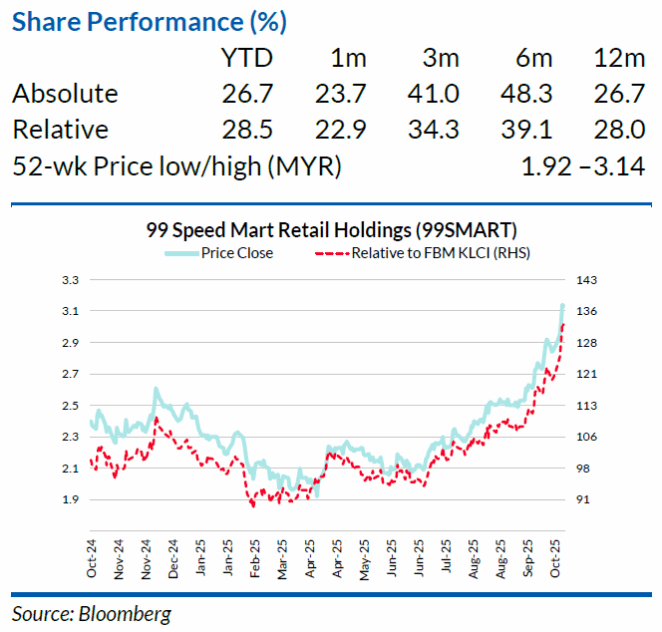 99 Speed Mart poised for earnings upside from fiscal support shift