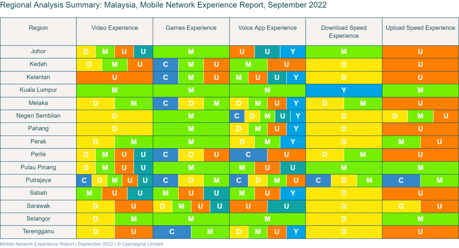 Digi users have fastest average download speeds, has best 4G coverage Focus Malaysia