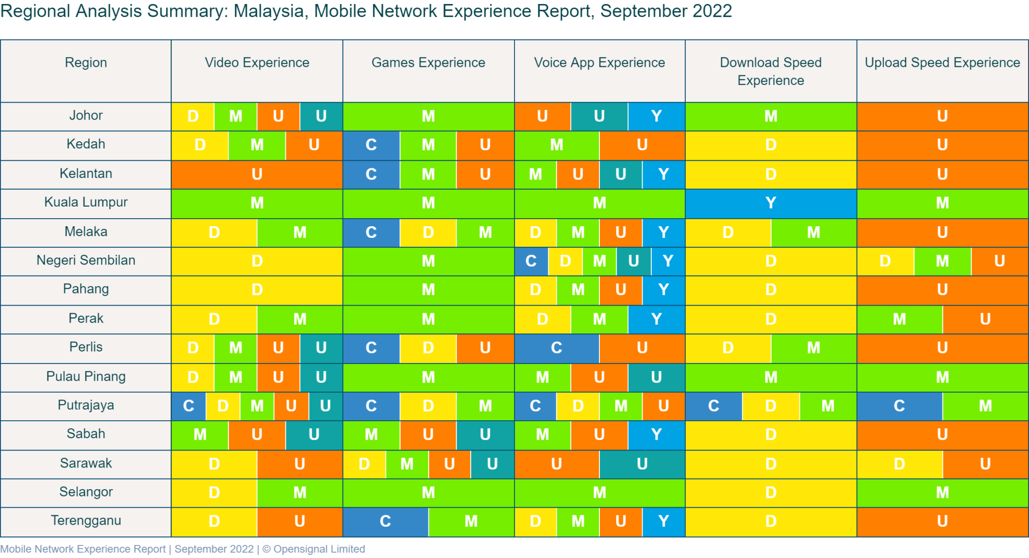 Digi users have fastest average download speeds, Celcom has best 4G ...