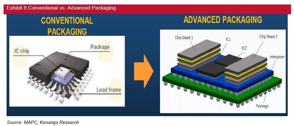Square Packing Catalyst Advanced packaging could be the next big catalyst for Malaysia’s tech ...