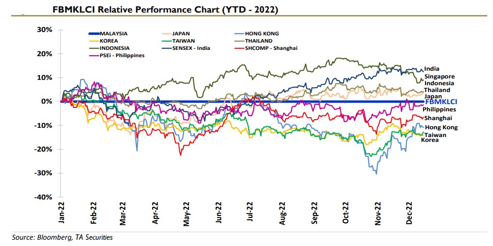 FBM KLCI Outlook: Clearer Skies In 2H 2023 After Winter Chills In 1H ...