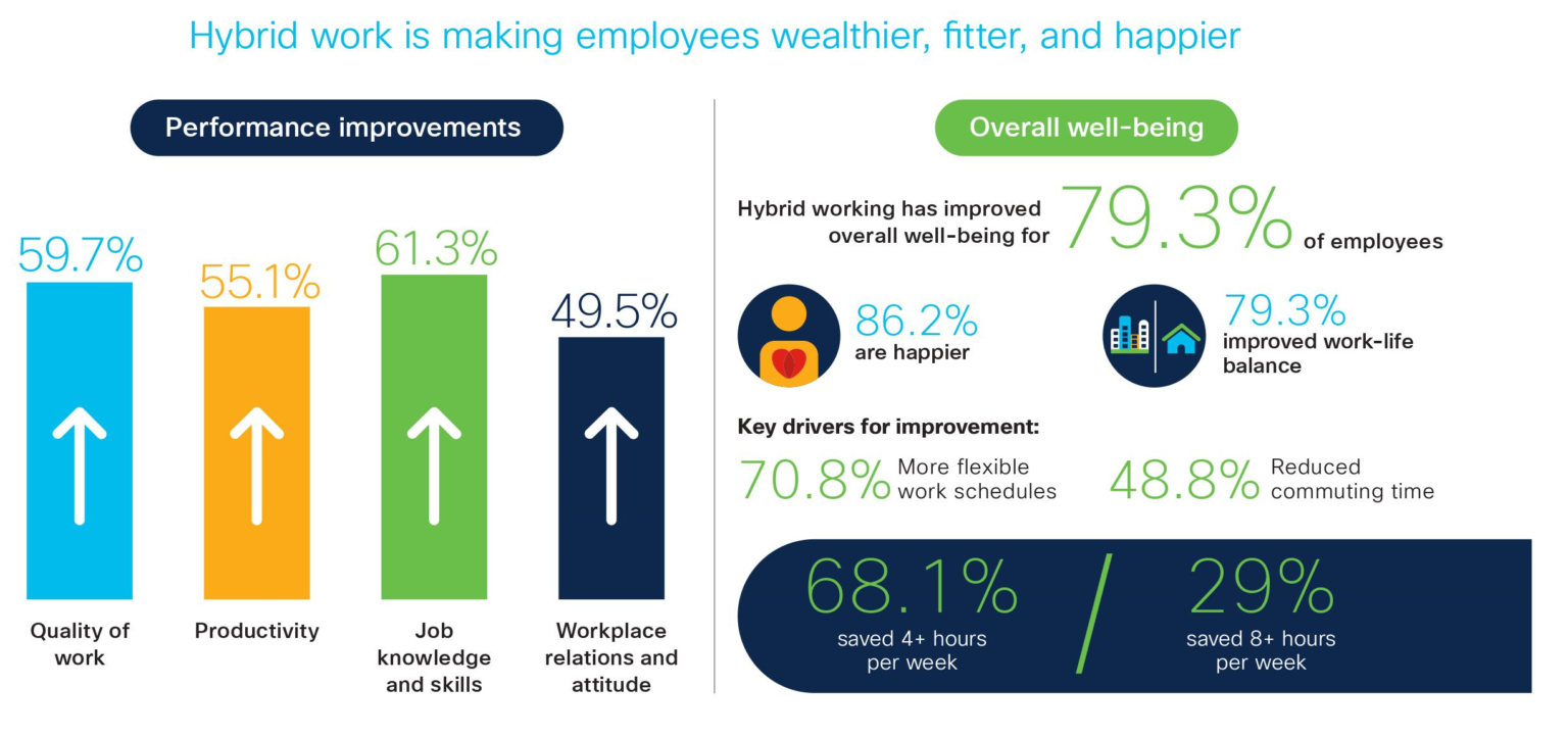 Study: Hybrid work life enhances employee wellbeing and productivity ...