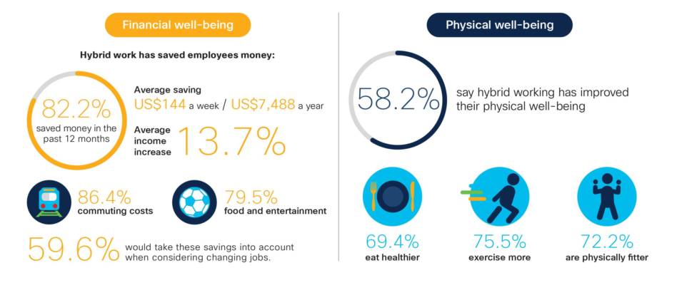 Study: Hybrid work life enhances employee wellbeing and productivity ...