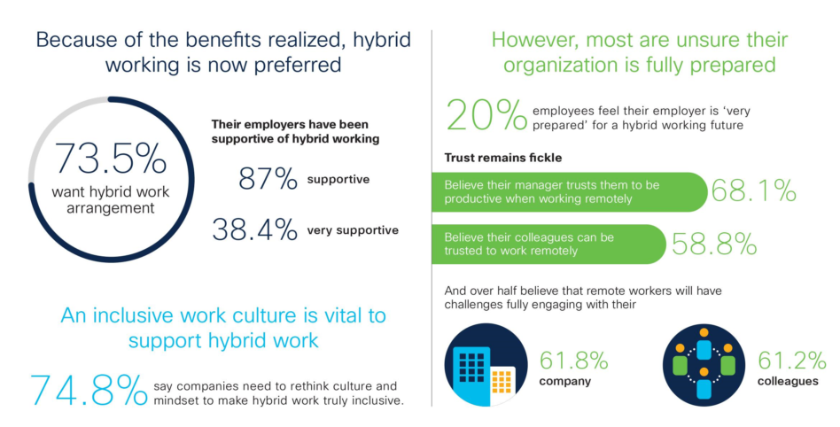 Study: Hybrid work life enhances employee wellbeing and productivity ...