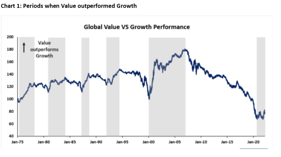 Value stocks are back in favour: Time to add value exposure - Focus ...