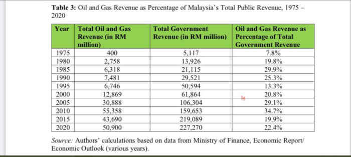 Bailout For Sapura Stop Choking, In Which Table 43 Will Come