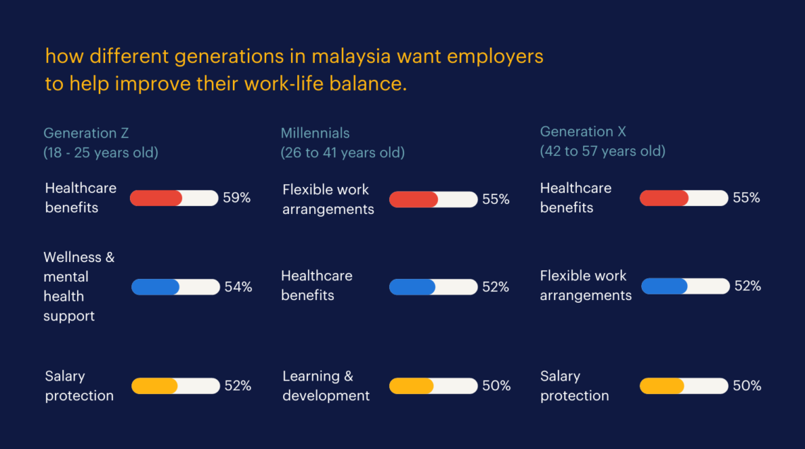 Study: Not that many Gen X and Gen Z workers proactively improving work