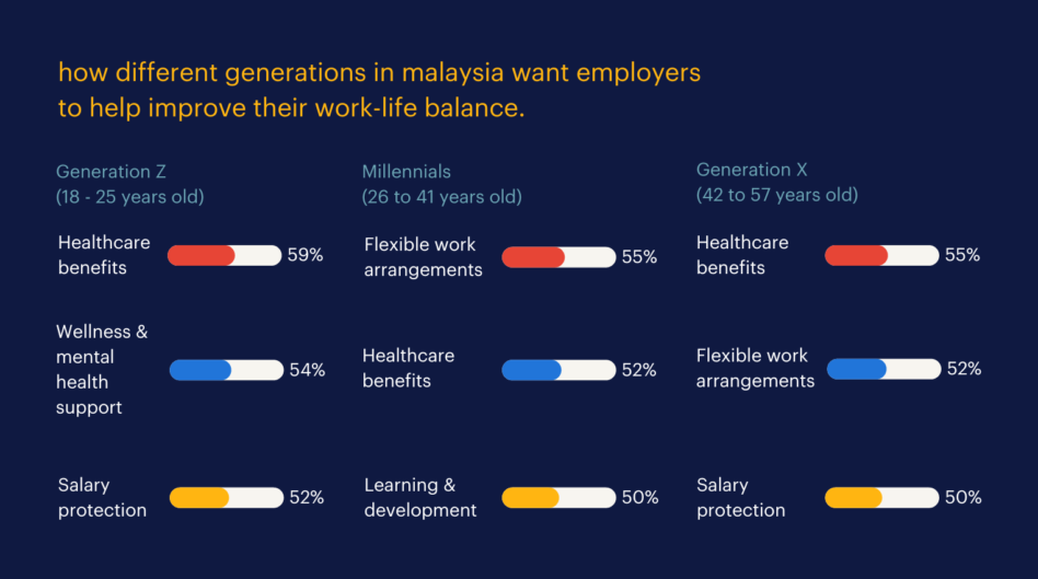 Study: Not that many Gen X and Gen Z workers proactively improving work ...